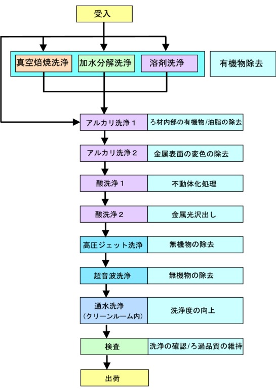 Cleaning Flow Chart